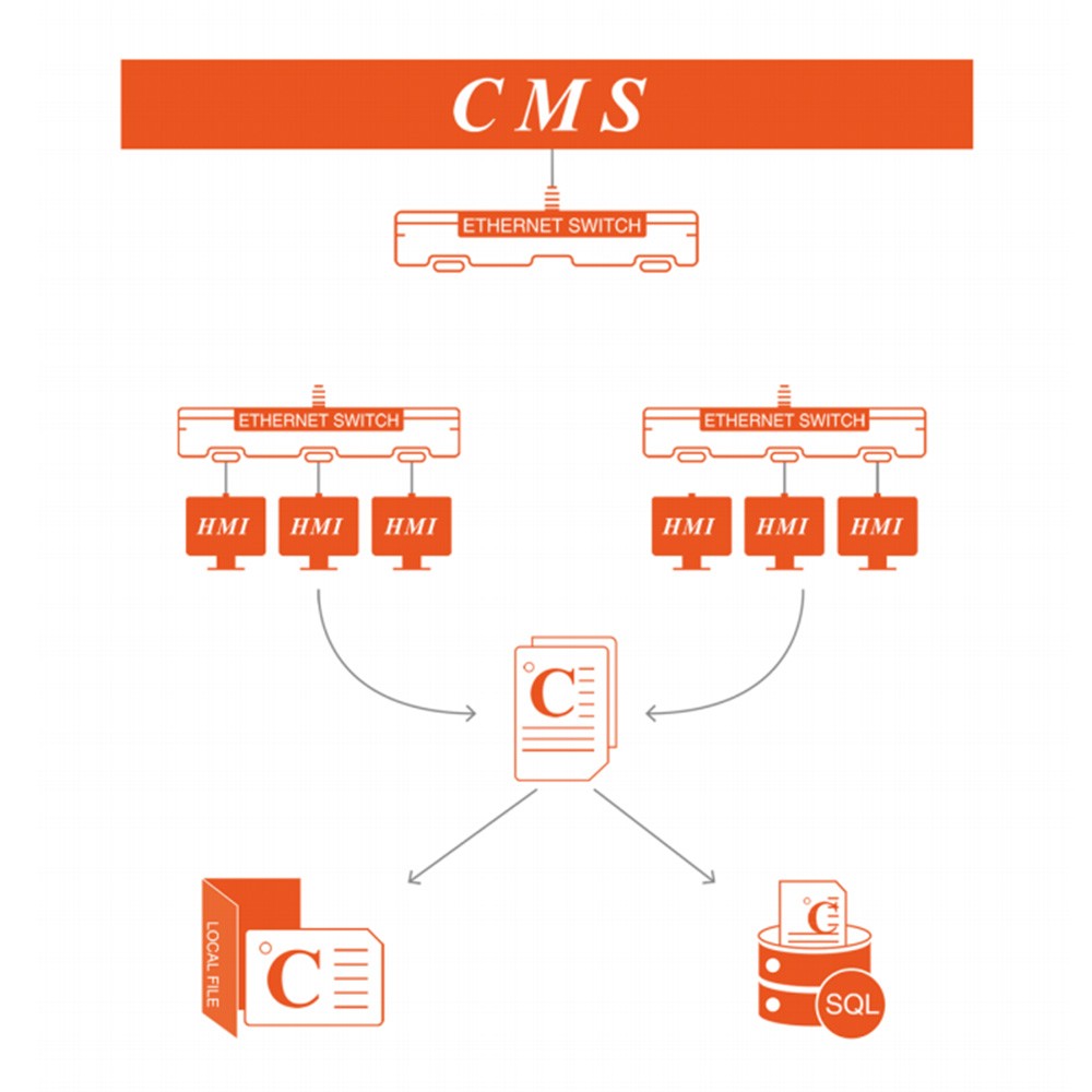 CMS軟件